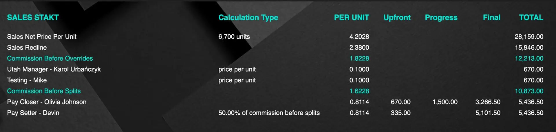 STAKT application screenshot showing sales commission details with calculation types and financial breakdowns.
